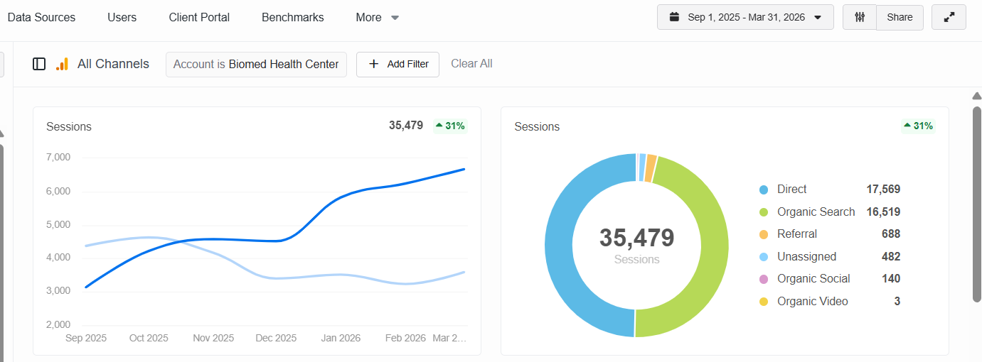 Biomed Health Center Organic Traffic
